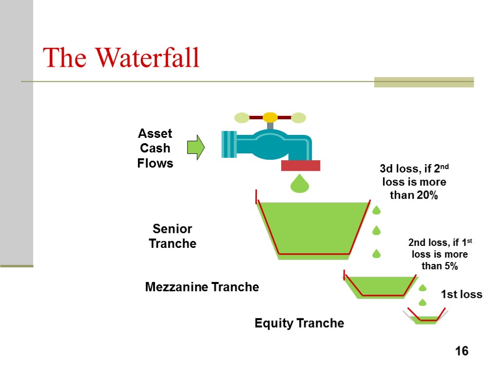 The Waterfall Equity Tranche 16 1st loss 2nd loss, if 1st loss is more